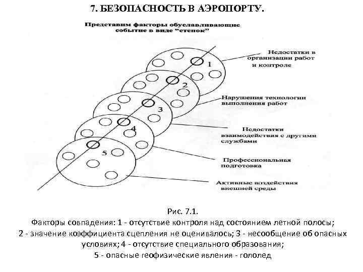 7. БЕЗОПАСНОСТЬ В АЭРОПОРТУ. Рис. 7. 1. Факторы совпадения: 1 - отсутствие контроля над