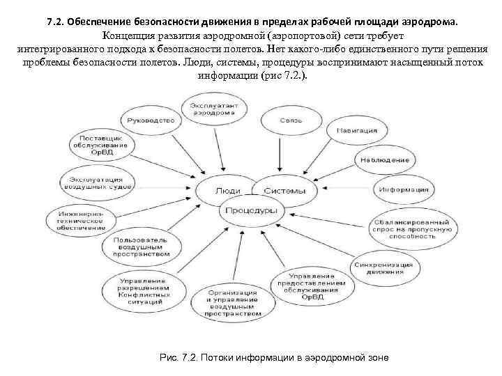 7. 2. Обеспечение безопасности движения в пределах рабочей площади аэродрома. Концепция развития аэродромной (аэропортовой)