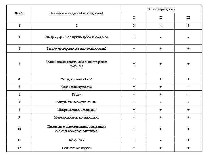 Класс вертодрома № п/п Наименование зданий и сооружений I II III 1 2 3