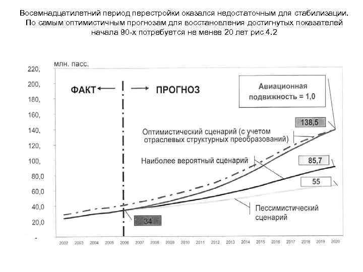 Восемнадцатилетний период перестройки оказался недостаточным для стабилизации. По самым оптимистичным прогнозам для восстановления достигнутых