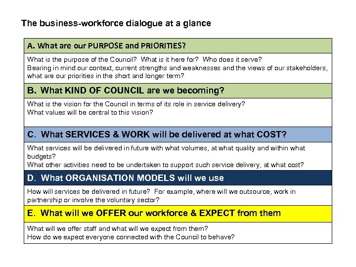 The business-workforce dialogue at a glance A. What are our PURPOSE and PRIORITIES? What