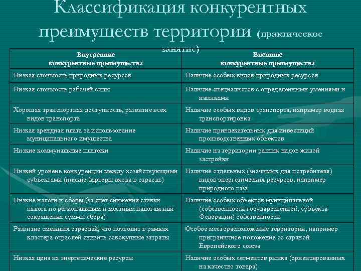 Классификация конкурентных преимуществ территории (практическое Внутренние конкурентные преимущества занятие) Внешние конкурентные преимущества Низкая стоимость