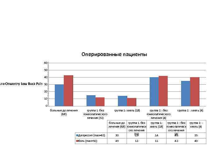 Оперированные пациенты 60 50 40 але Oswestry Low Back Pain 30 20 10 0