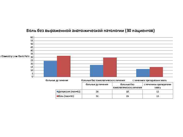 Боль без выраженной анатомической патологии (30 пациентов) 60 55 50 45 40 35 е