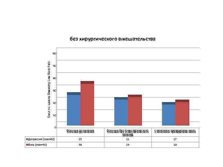 без хирургического вмешательства балл по шкале Oswestry Low Back Pain 60 50 40 30