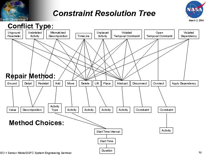 Constraint Resolution Tree Earth Observing-1 March 2, 2004 Conflict Type: Unground Parameter Undetailed Activity