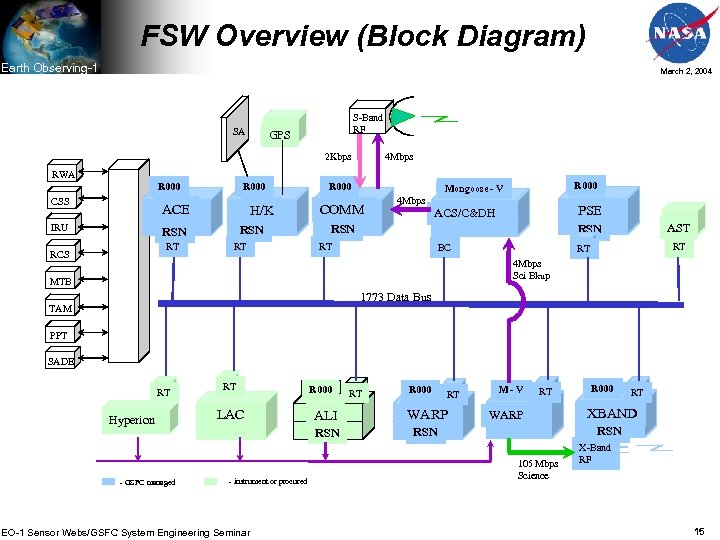 FSW Overview (Block Diagram) Earth Observing-1 March 2, 2004 SA S-Band RF GPS 2