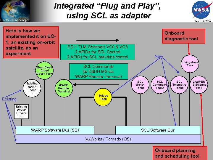 Integrated “Plug and Play”, using SCL as adapter Earth Observing-1 Here is how we