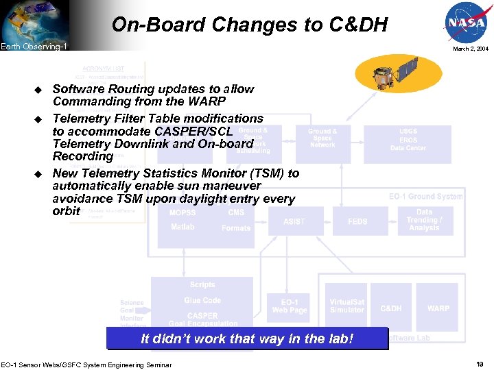 On-Board Changes to C&DH Earth Observing-1 u u u March 2, 2004 Software Routing