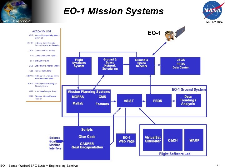 EO-1 Mission Systems Earth Observing-1 March 2, 2004 EO-1 Sensor Webs/GSFC System Engineering Seminar