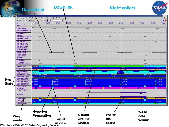 Day collect Downlink Night collect Earth Observing-1 March 2, 2004 Hyp State Warp mode