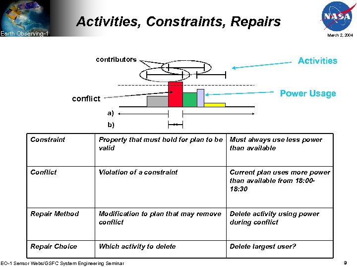 Activities, Constraints, Repairs Earth Observing-1 March 2, 2004 contributors Activities Power Usage conflict a)