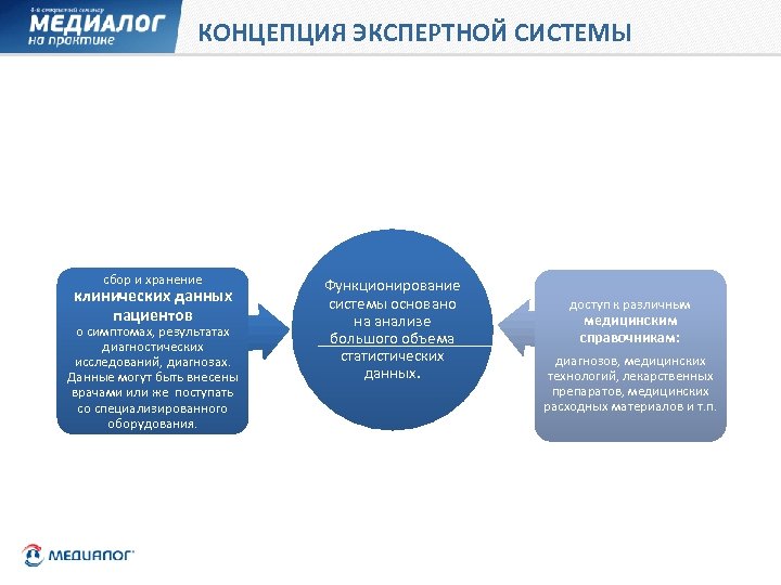 КОНЦЕПЦИЯ ЭКСПЕРТНОЙ СИСТЕМЫ сбор и хранение клинических данных пациентов о симптомах, результатах диагностических исследований,