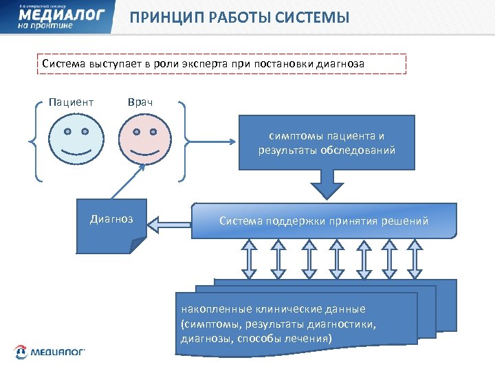 Принцип поддержки. Система поддержки принятия врачебных решений. Эксперные система в медицине. Экспертные системы в медицине и здравоохранении.. Диагностические экспертные системы.