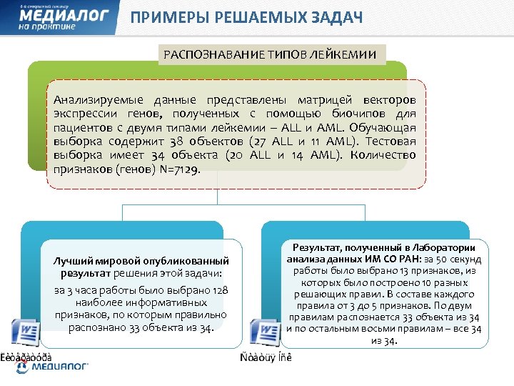 ПРИМЕРЫ РЕШАЕМЫХ ЗАДАЧ ТИПОВ ЛЕЙКЕМИИ РАСПОЗНАВАНИЕ Анализируемые данные представлены матрицей векторов экспрессии генов, полученных