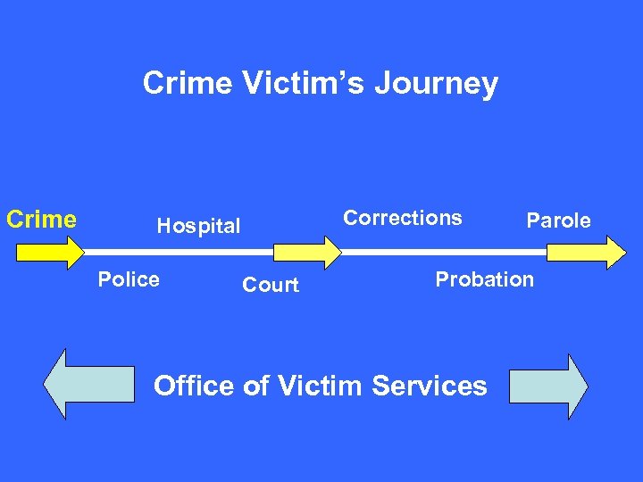 Crime Victim’s Journey Crime Corrections Hospital Police Court Parole Probation Office of Victim Services