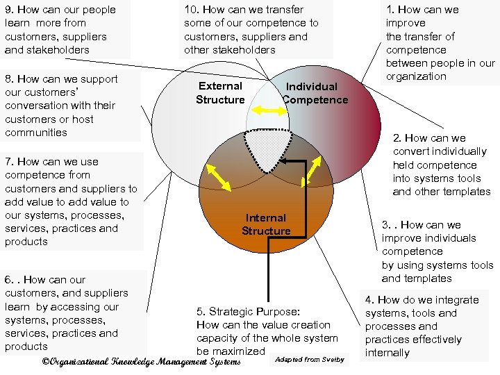 9. How can our people learn more from OKMS customers, suppliers and stakeholders 8.