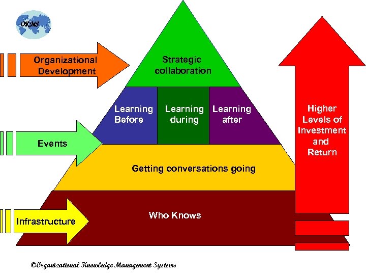 OKMS Strategic collaboration Organizational Development Learning Before Learning during after Events Getting conversations going