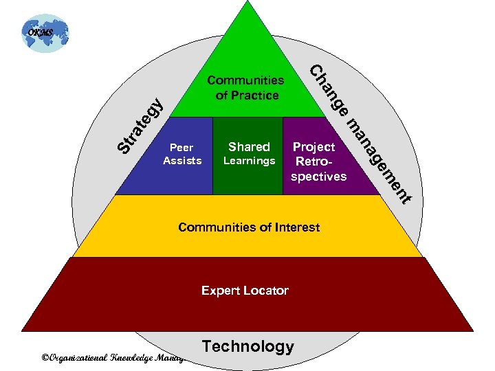 OKMS Ch Shared Project Retrospectives t en em Learnings ag Peer Assists an St