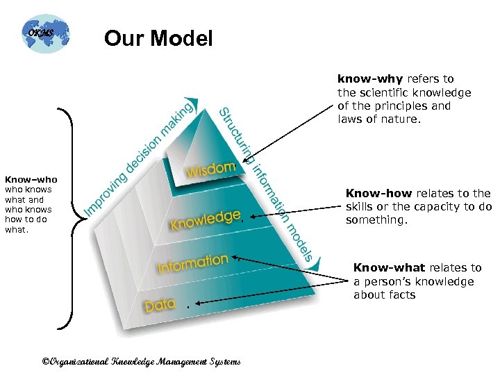 OKMS Our Model know-why refers to the scientific knowledge of the principles and laws