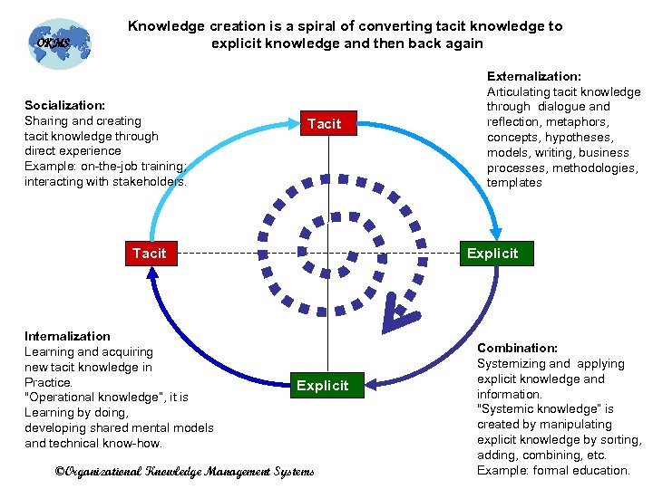 OKMS Knowledge creation is a spiral of converting tacit knowledge to explicit knowledge and