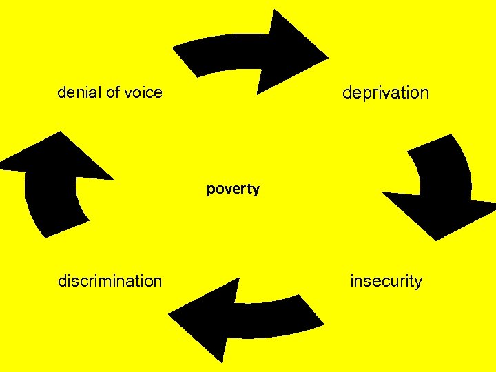 deprivation denial of voice poverty discrimination insecurity 