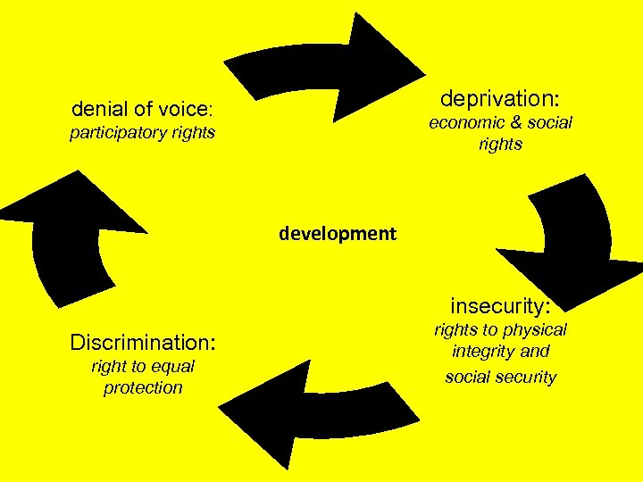 deprivation: denial of voice: economic & social rights participatory rights development insecurity: Discrimination: right