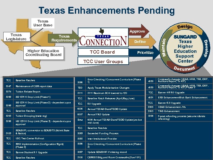 Texas Enhancements Pending Texas User Base Texas Legislature Approve Texas Requirements Define Higher Education