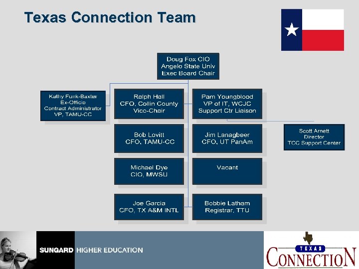 Texas Connection Team www. sungardhe. com 6 