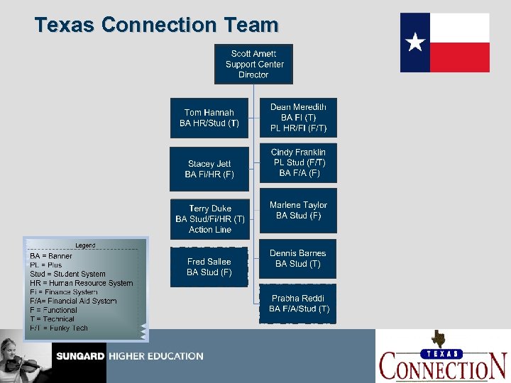 Texas Connection Team www. sungardhe. com 7 