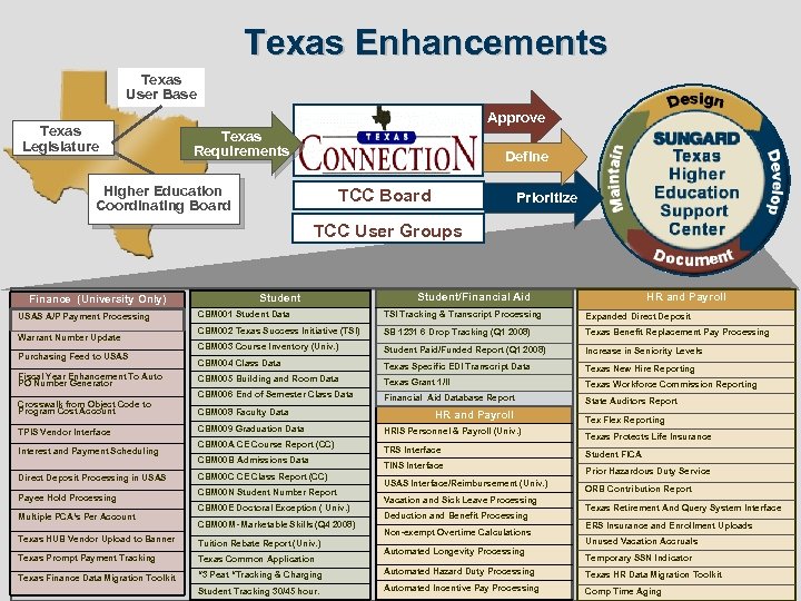 Texas Enhancements Texas User Base Texas Legislature Approve Texas Requirements Define Higher Education Coordinating