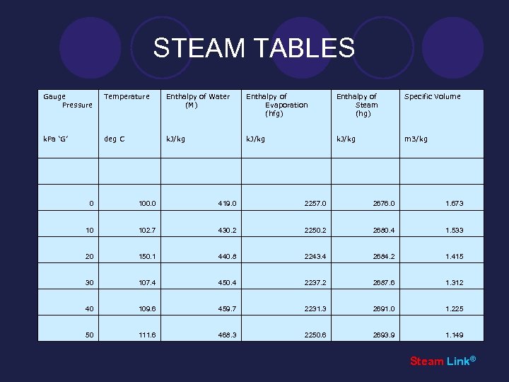 STEAM TABLES Gauge Pressure Temperature Enthalpy of Water (M) Enthalpy of Evaporation (hfg) Enthalpy