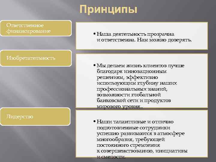 Принципы Ответственное финансирование • Наша деятельность прозрачна и ответственна. Нам можно доверять. Изобретательность •