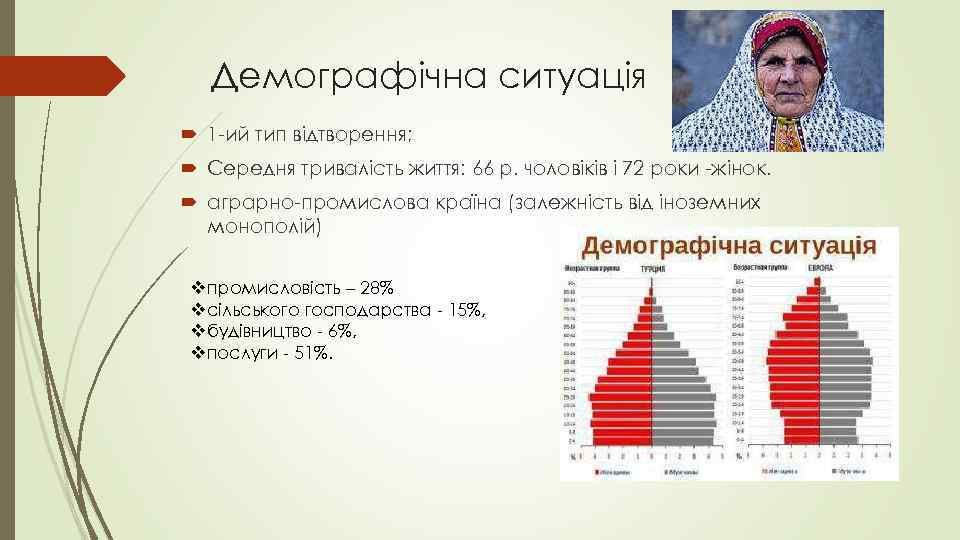 Демографічна ситуація 1 -ий тип відтворення; Середня тривалість життя: 66 р. чоловіків і 72