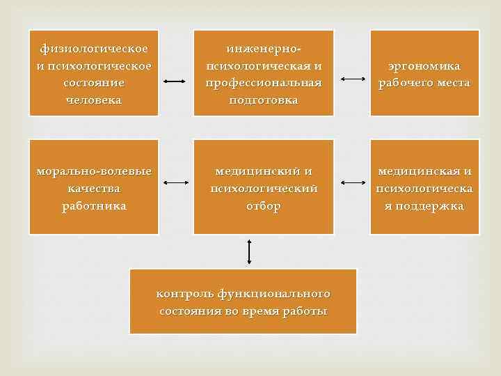 физиологическое и психологическое состояние человека инженернопсихологическая и профессиональная подготовка эргономика рабочего места морально-волевые качества