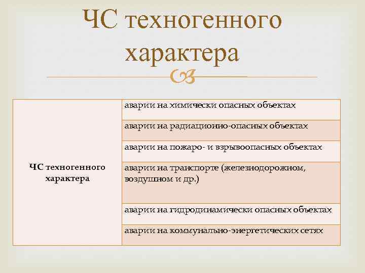 ЧС техногенного характера аварии на химически опасных объектах аварии на радиационно-опасных объектах аварии на