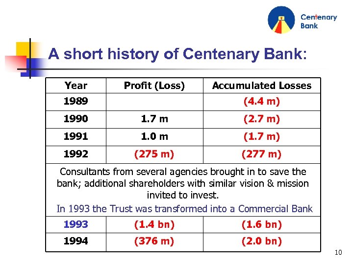 A short history of Centenary Bank: Year Profit (Loss) 1989 Accumulated Losses (4. 4