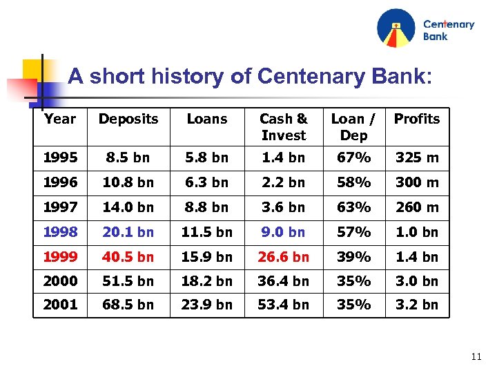 A short history of Centenary Bank: Year Deposits Loans Cash & Invest Loan /