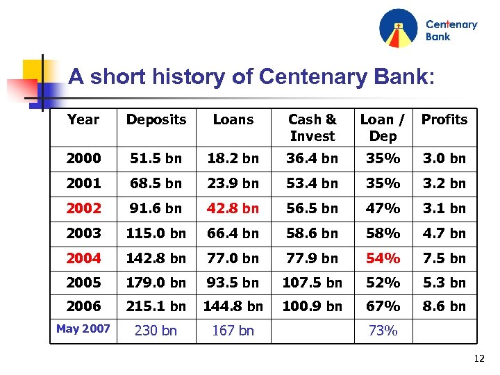 A short history of Centenary Bank: Year Deposits Loans Cash & Invest Loan /