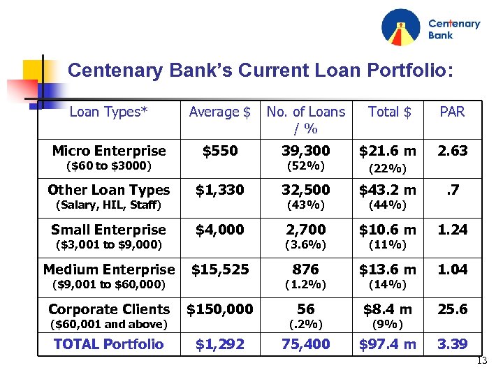 Centenary Bank’s Current Loan Portfolio: Loan Types* Average $ No. of Loans /% Total