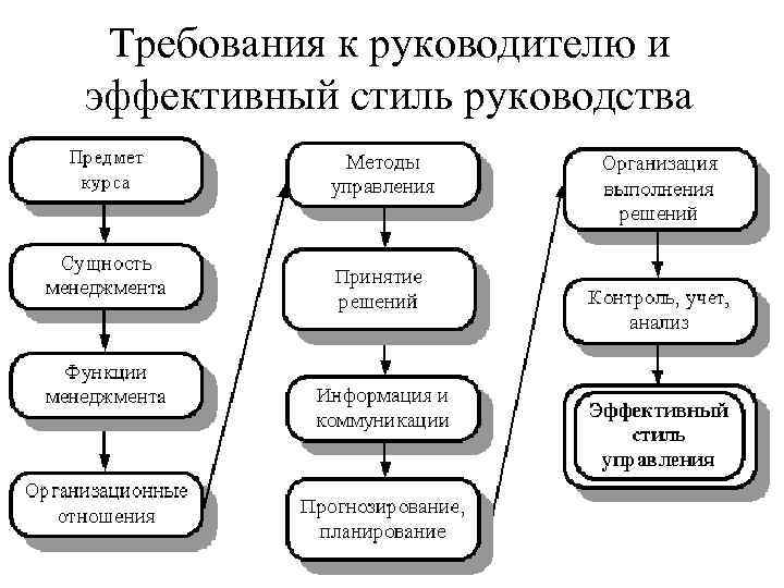 Требования к руководителю и эффективный стиль руководства 