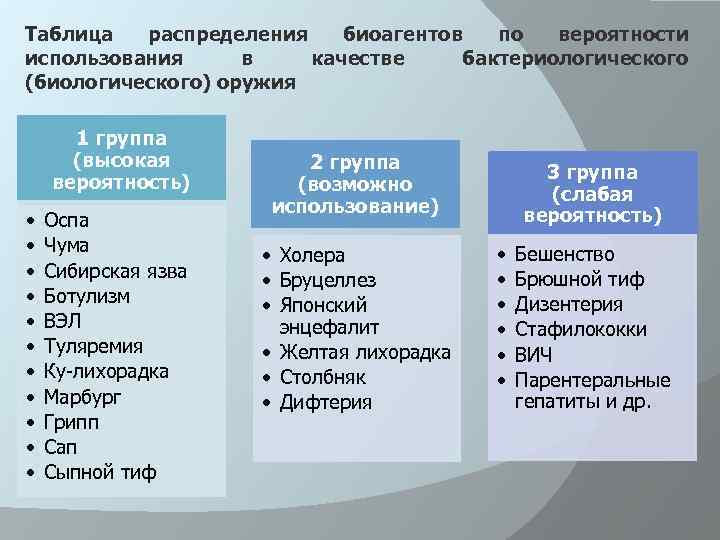 Распределите представленные. Таблица распределения биоагентов. Биологическое оружие таблица. Таблица по биологическим оружием. Классификация биологического оружия по.