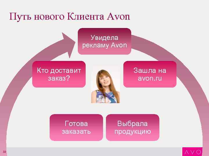 Путь нового Клиента Avon Увидела рекламу Avon Кто доставит заказ? Готова заказать 32 Зашла