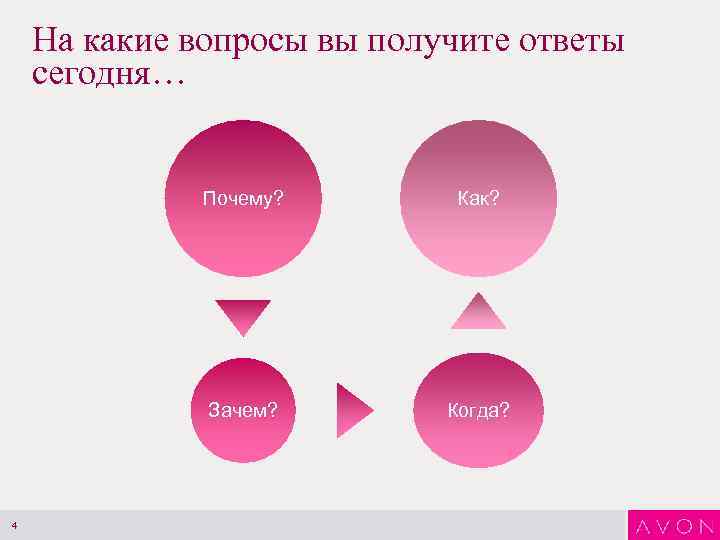 На какие вопросы вы получите ответы сегодня… Почему? Зачем? 4 Как? Когда? 