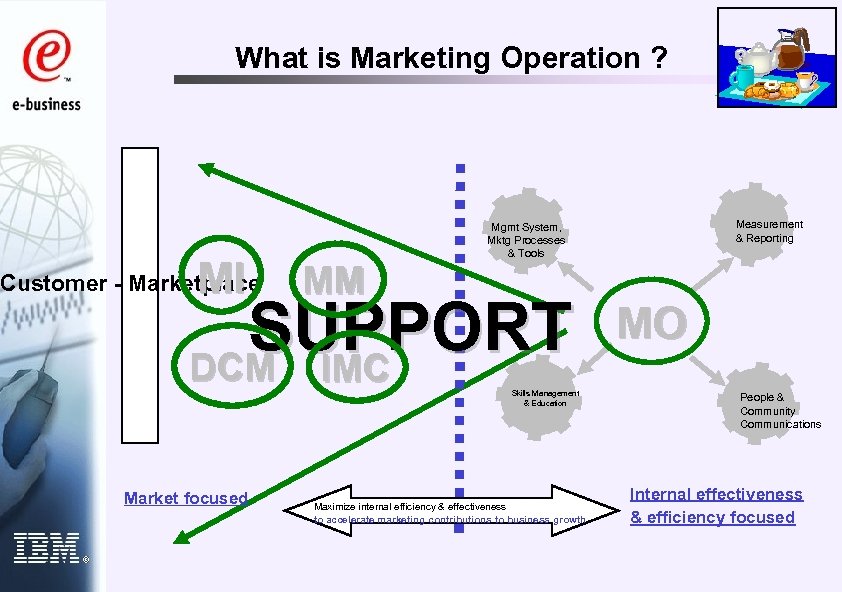What is Marketing Operation ? MI Customer - Marketplace MM SUPPORT DCM IMC Skills