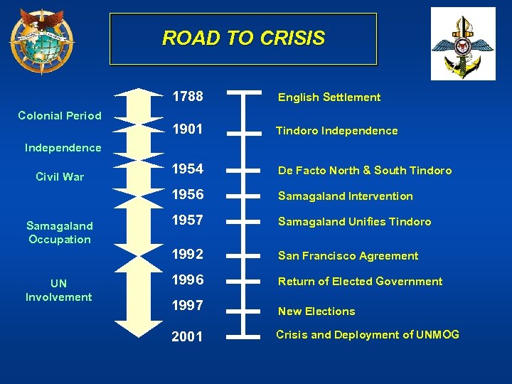 ROAD TO CRISIS 1788 1901 Tindoro Independence 1954 De Facto North & South Tindoro