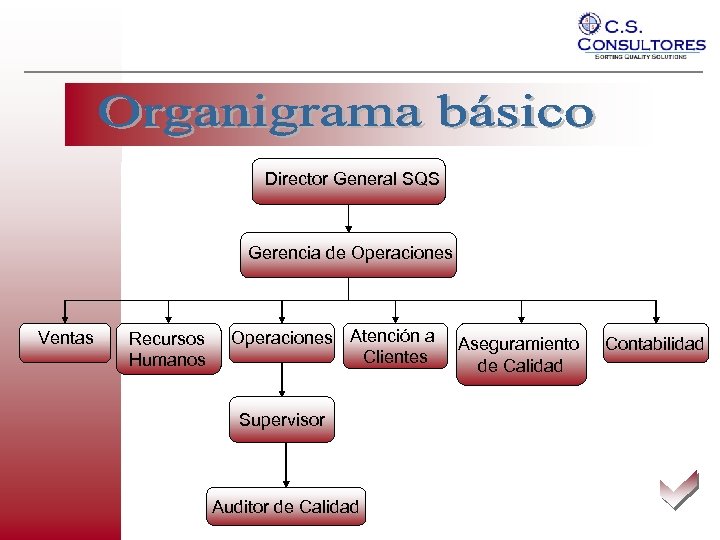 Director General SQS Gerencia de Operaciones Ventas Recursos Humanos Operaciones Atención a Aseguramiento Clientes