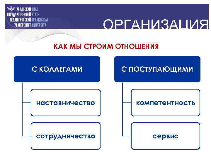 ОРГАНИЗАЦИЯ КАК МЫ СТРОИМ ОТНОШЕНИЯ С КОЛЛЕГАМИ С ПОСТУПАЮЩИМИ наставничество компетентность сотрудничество сервис 