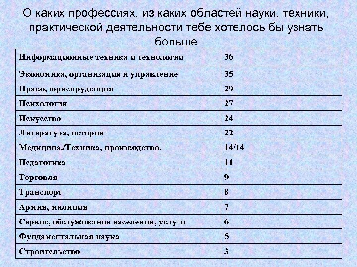 О каких профессиях, из каких областей науки, техники, практической деятельности тебе хотелось бы узнать