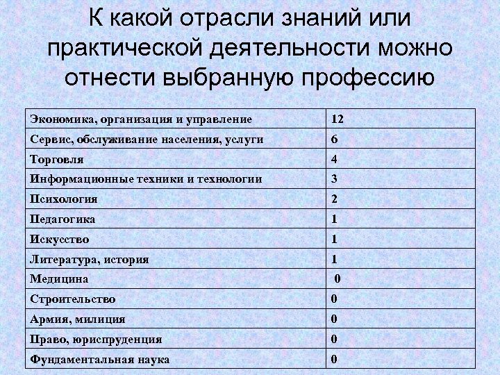 К какой отрасли знаний или практической деятельности можно отнести выбранную профессию Экономика, организация и